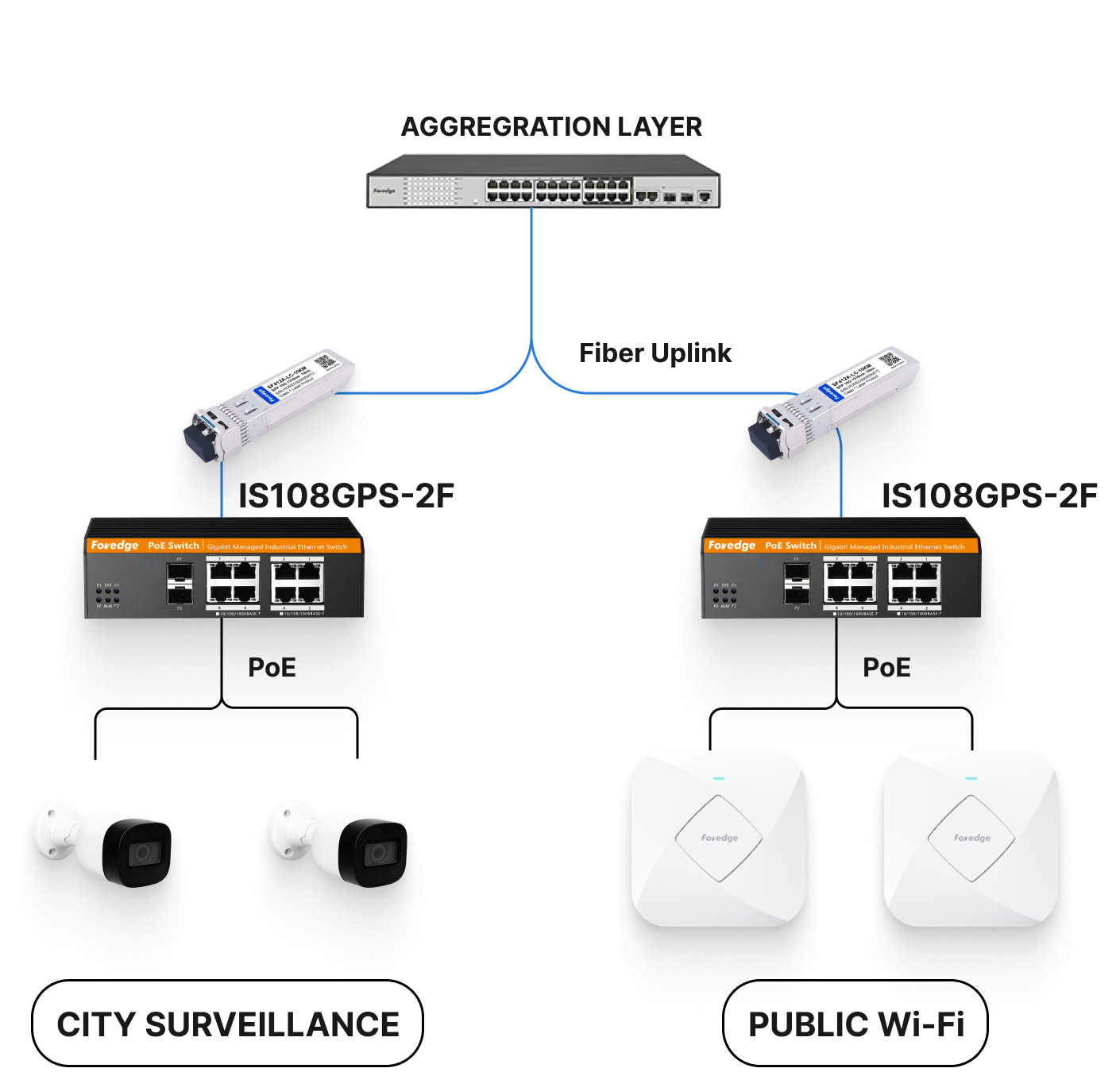 Topology: aggregation switch with fiber uplinks feeding two IS108GPS-2F industrial PoE switches, powering city surveillance cameras and public Wi-Fi access points